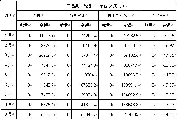 2012年1-9月中國(guó)工藝美術(shù)品進(jìn)口數(shù)據(jù)分析 規(guī)模、趨勢(shì)與市場(chǎng)洞察