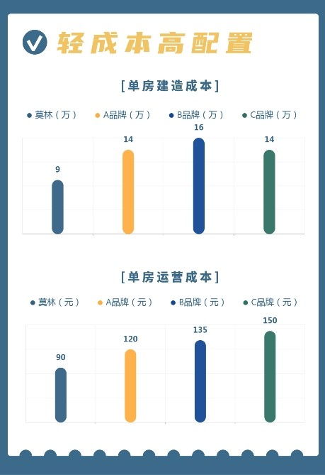 莫林酒店3.0產(chǎn)品新生 為何成為中高端酒店業(yè)主的投資必選？